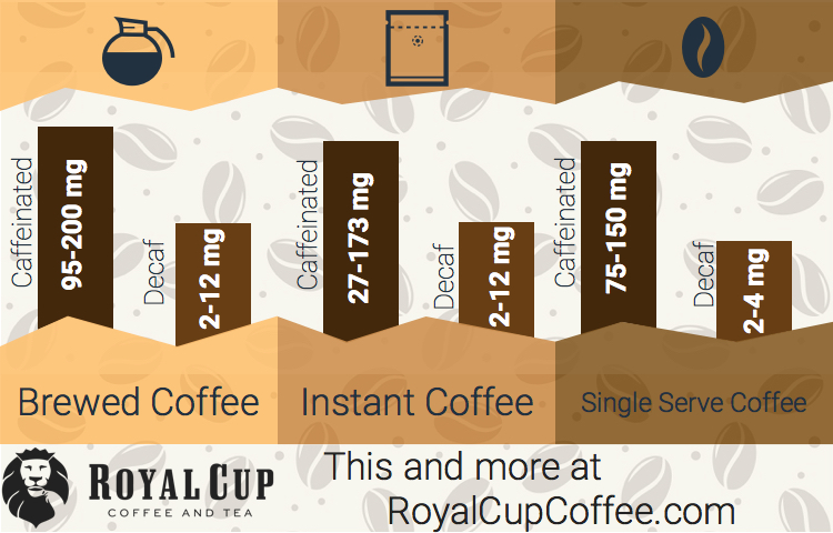 Infographic How much caffeine is in decaffeinated coffee