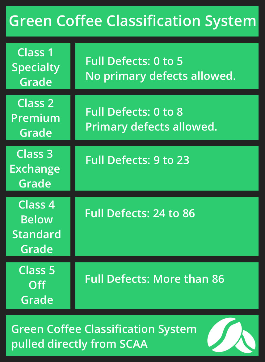 Scaa Green Coffee Classification Chart