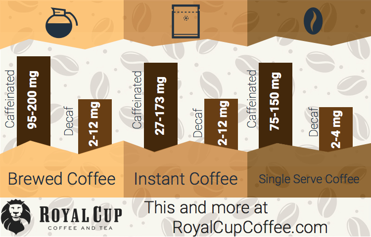 Image Result For How Many Milligrams Are In A Cup Of Coffee Decafcoffeegraphic How Many Milligrams Are In A Cup Of Coffee