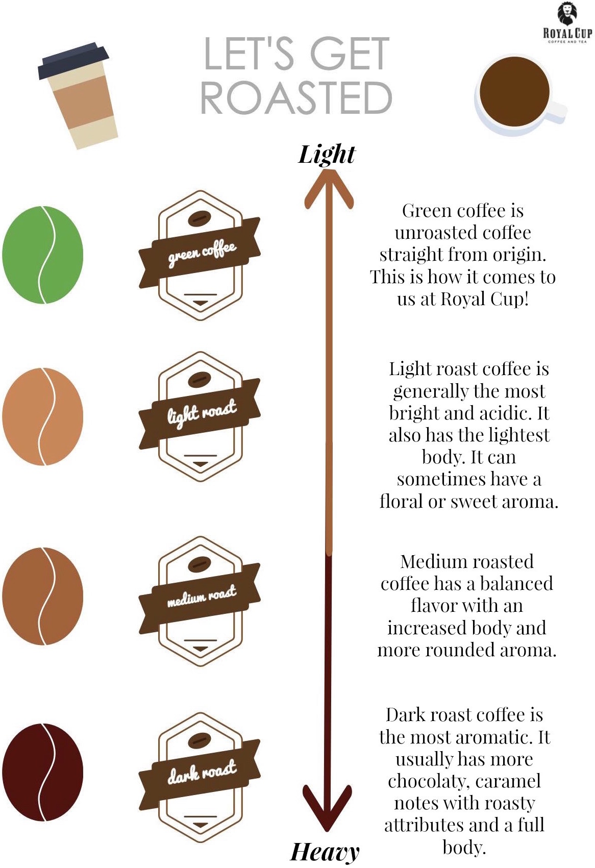 difference between light, medium, and dark roast coffee